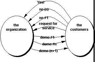 Diagram: trying to get to "yes" by demo'ing