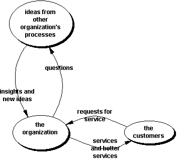 Diagram: Benchmarking gets ideas to use to improve products and services